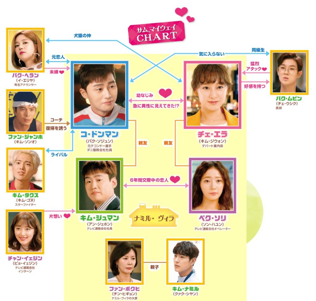 サム、マイウェイ～恋の一発逆転！～　相関図
